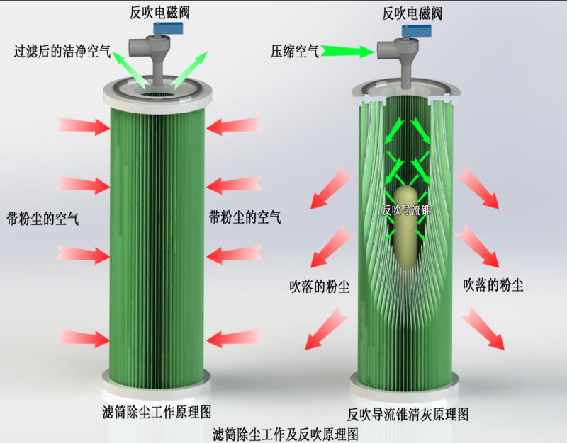 濾筒除塵器工作原理