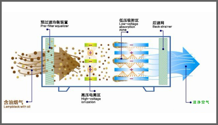 油煙凈化器