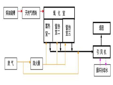 RTO蓄熱燃燒爐