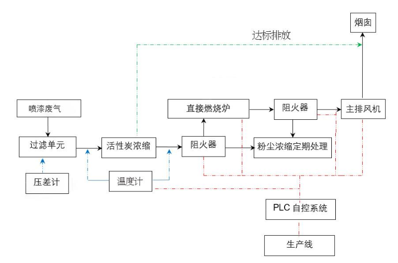 直接燃燒爐（TO爐）