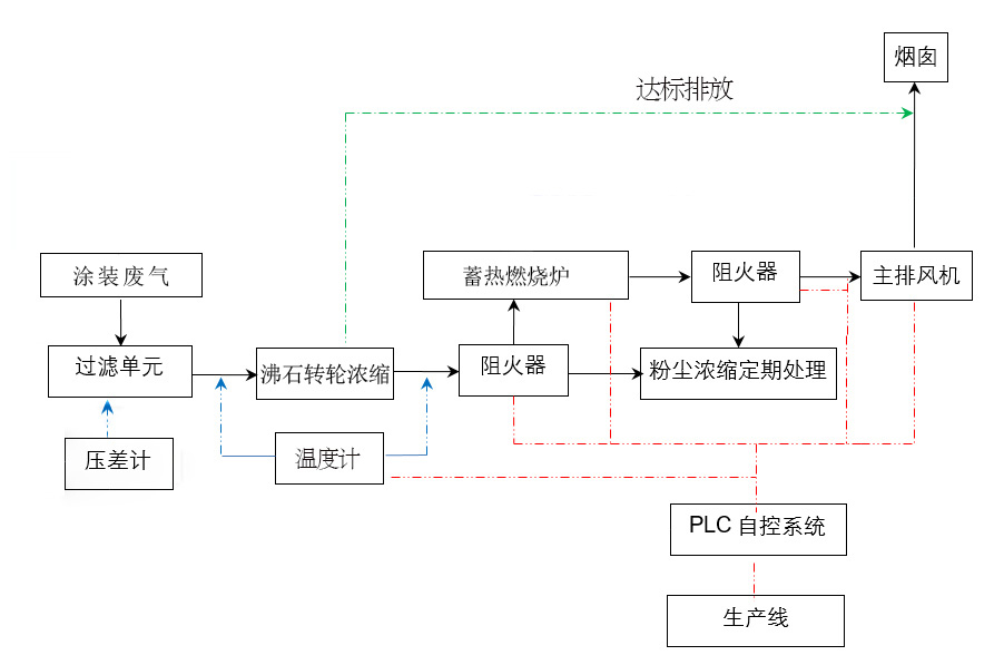 RTO蓄熱燃燒爐